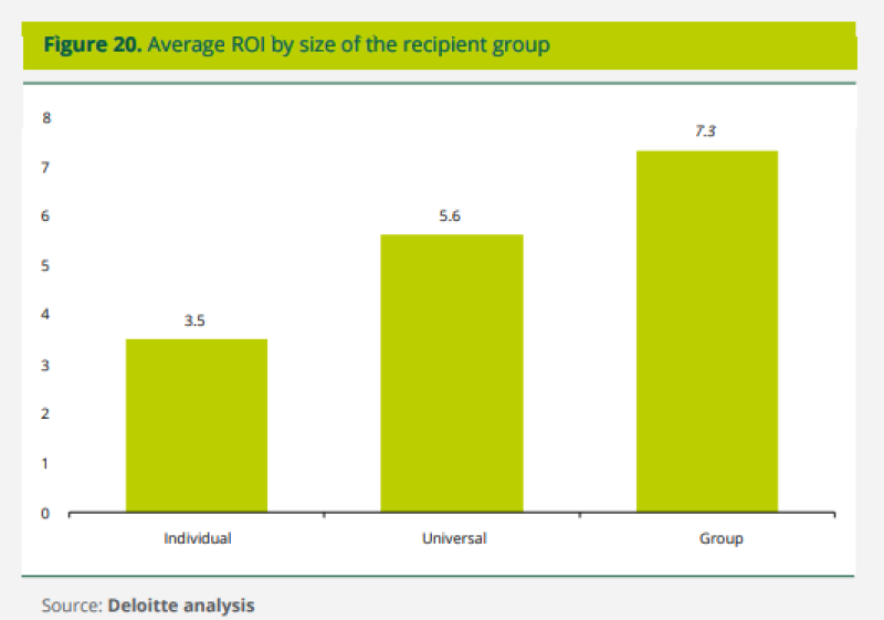 Deloitte Targetted