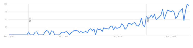 UK Google searches for psychological safety since 2015